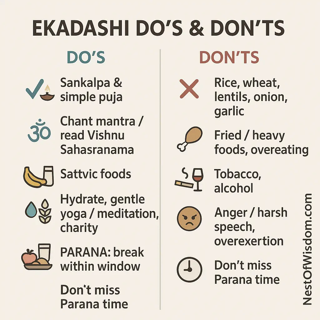 Benefits of Ekadashi Fasting — icons showing do’s (puja, mantra, fruits, water, charity) and don’ts (grains, onion/garlic, alcohol, tobacco, anger, fried foods)