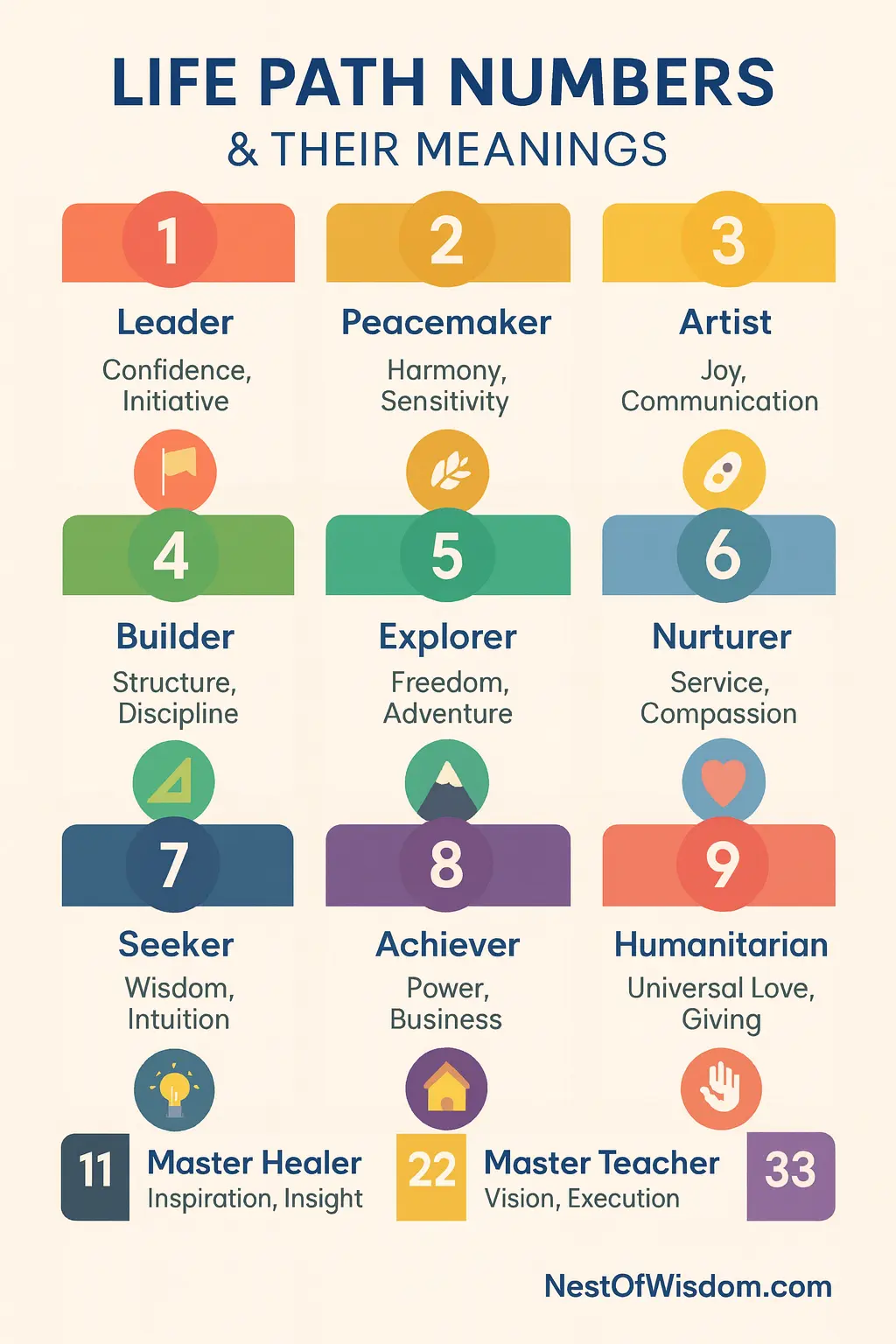 Life Path Numbers & Their Meanings – Numerology of Your Birth Date