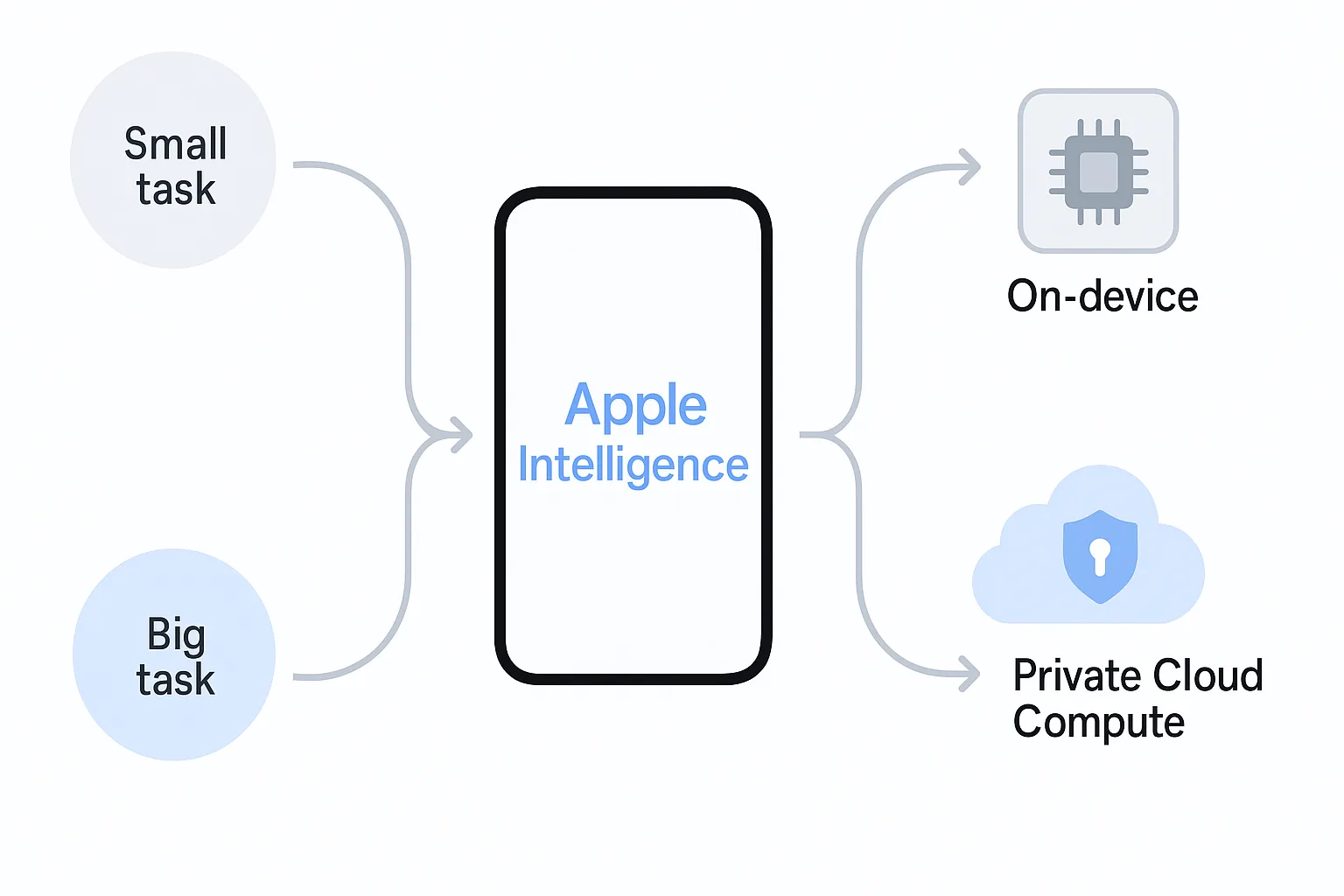 Diagram showing Apple Intelligence routing tasks: small tasks flow to the chip inside the device, while larger tasks are securely processed in Apple’s cloud.