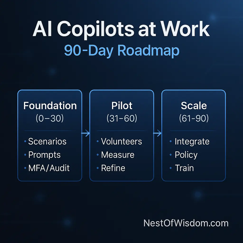 90-day copilot rollout roadmap showing Foundation, Pilot, and Scale phases