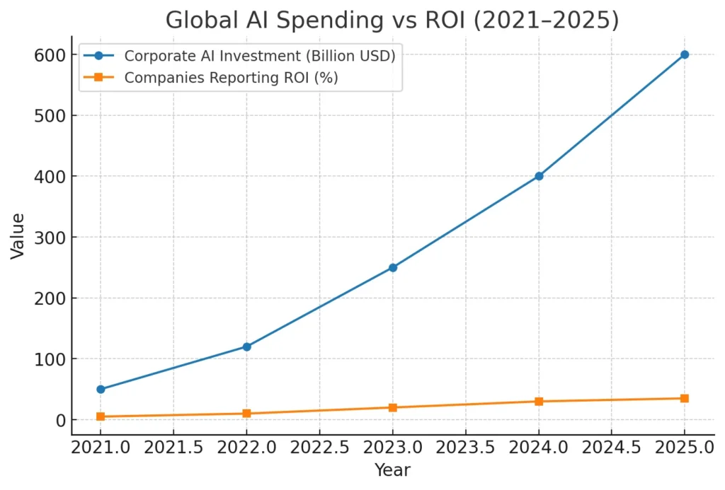 Global AI investment vs ROI trend 2021–2025 chart