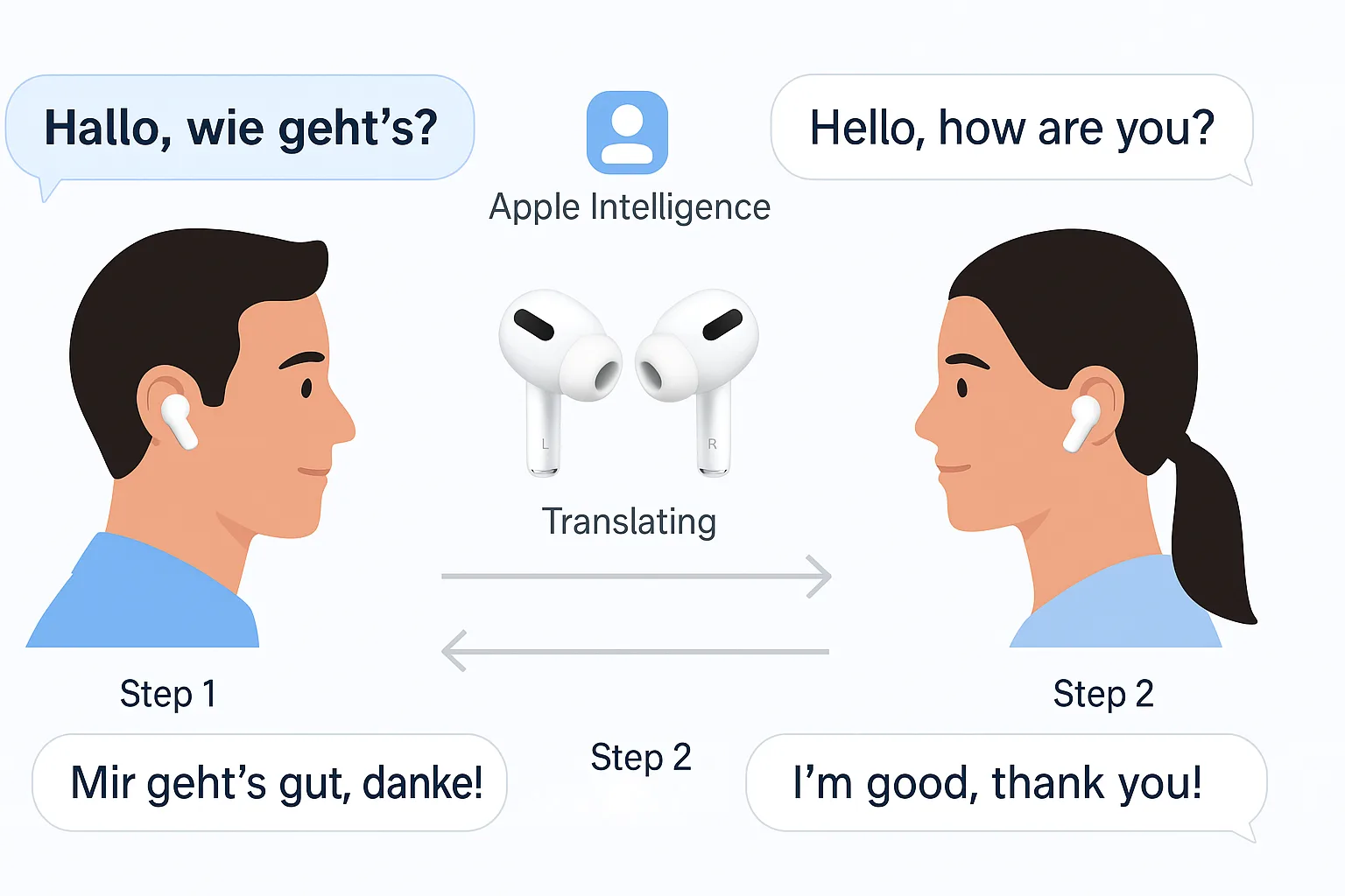 Diagram showing two people wearing AirPods using Apple Intelligence for live translation. English phrases are spoken, translated into German, and delivered back to the listener in real time.