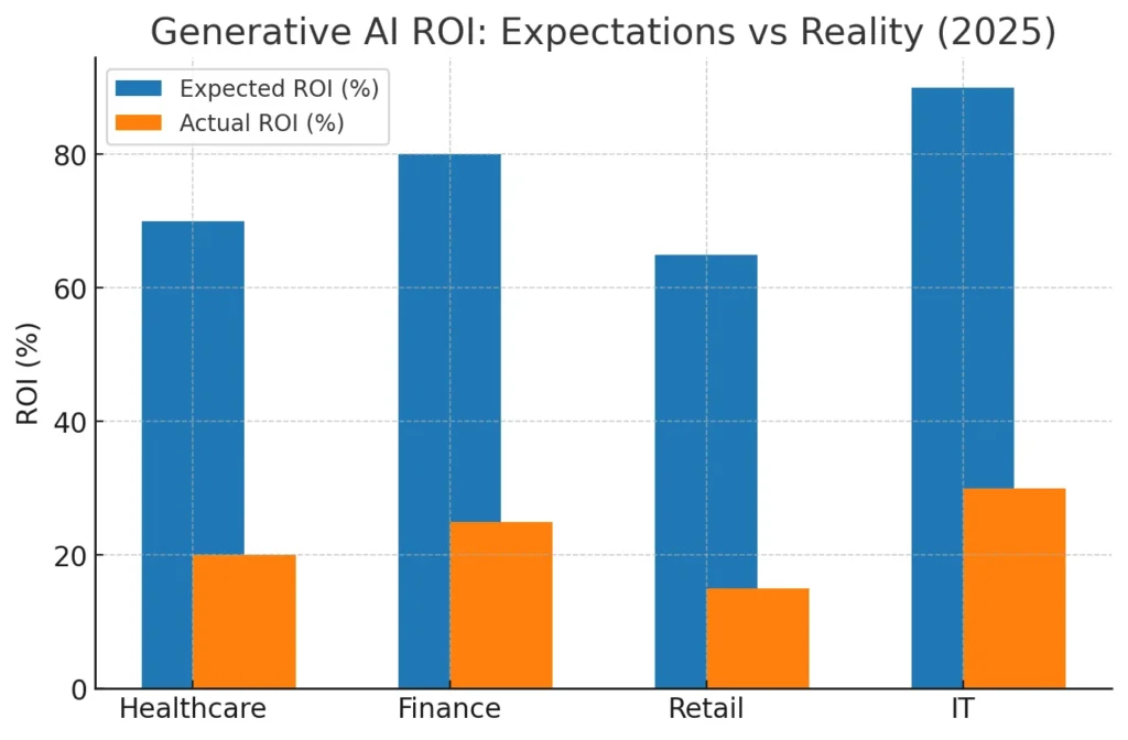 Generative AI ROI industry comparison chart (Healthcare, Finance, Retail, IT)