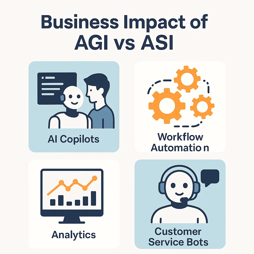 AGI vs ASI business impact infographic – AI copilots, automation, analytics, customer service