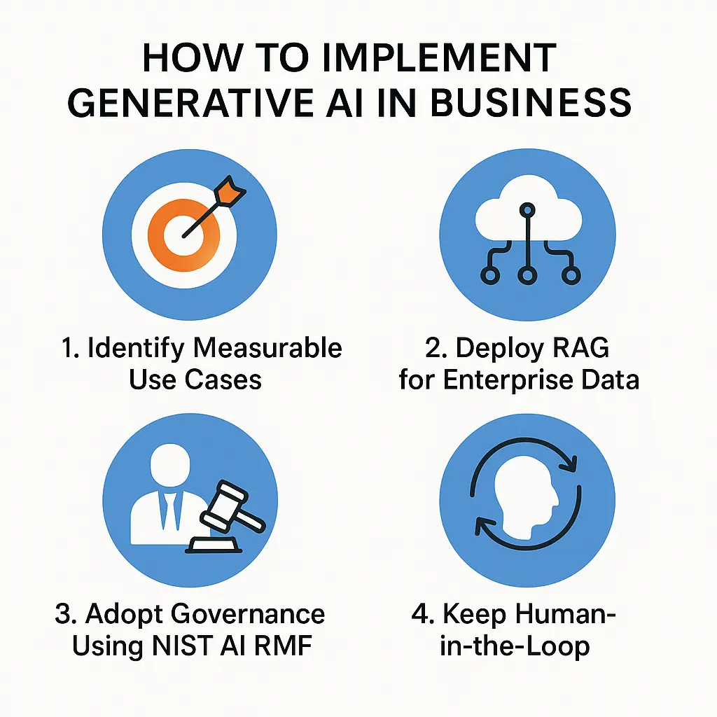 Generative AI in Business — implementation playbook and ROI